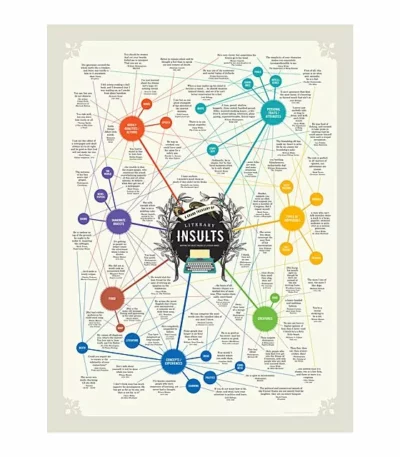 Literary Insults Chart